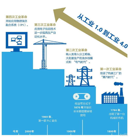 第四次工業革命 計算機系統服務引領智能化浪潮