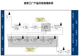 某軍工廠產品開發管理體系中的計算機系統服務優化策略