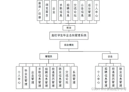 基于B/S的高校學生畢業去向管理系統設計與實現